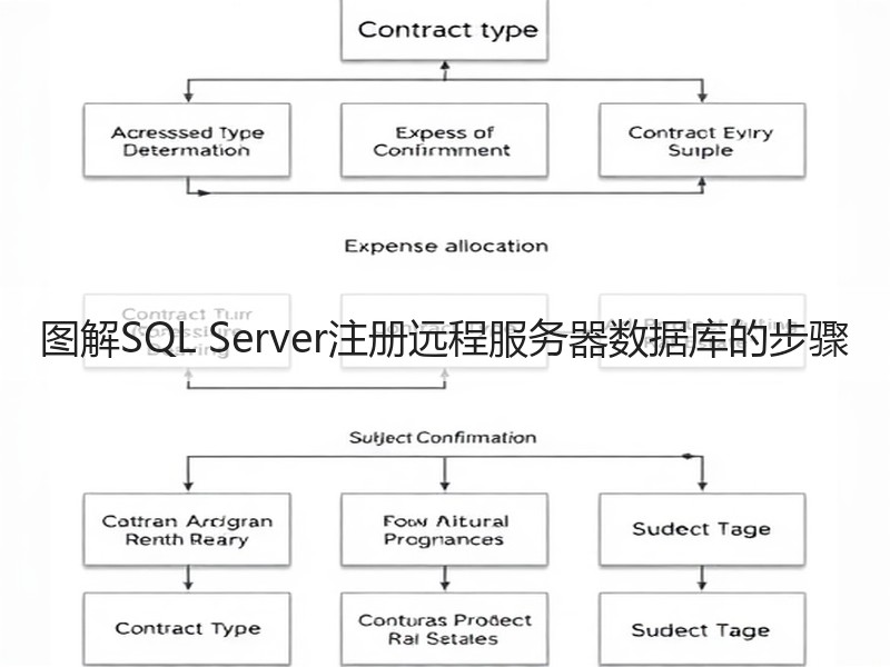 图解SQL Server注册远程服务器数据库的步骤