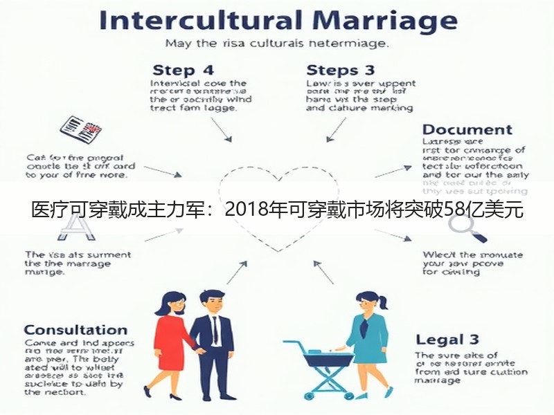 医疗可穿戴成主力军：2018年可穿戴市场将突破58亿美元