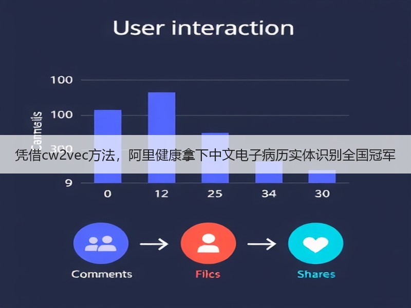 凭借cw2vec方法，阿里健康拿下中文电子病历实体识别全国冠军