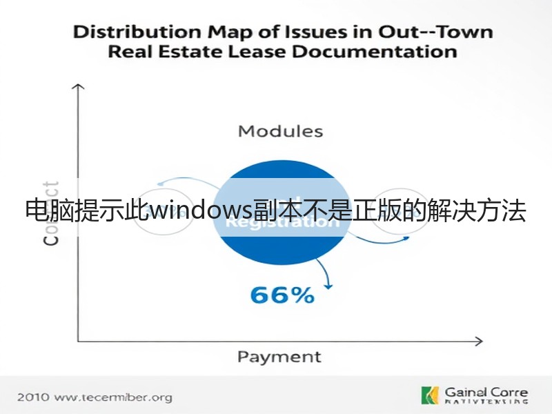 电脑提示此windows副本不是正版的解决方法