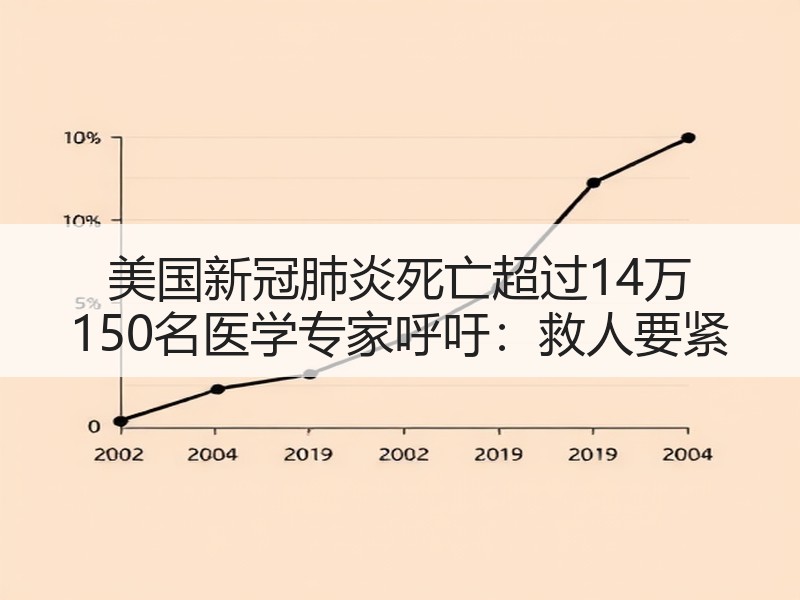 美国新冠肺炎死亡超过14万 150名医学专家呼吁：救人要紧